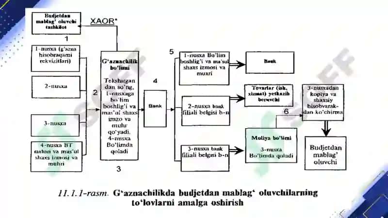 G‘aznachilikda to‘lovlarni amalga oshirish. G‘aznachilikda davlat xaridini tashkil etish. 5