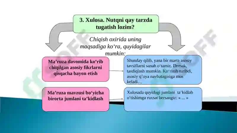 AXBOROTNI OGʻZAKI RAVISHDA YETKAZISH BOʻYICHA MUSTAQIL FAOLIYATNI TASHKIL ETISH 5