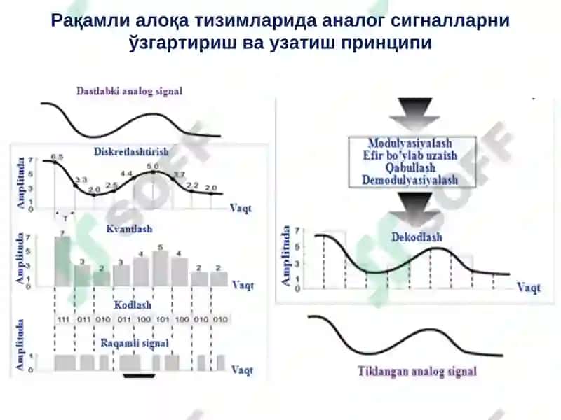 Симсиз алоқа сигнални модуляциялаш турлари 5
