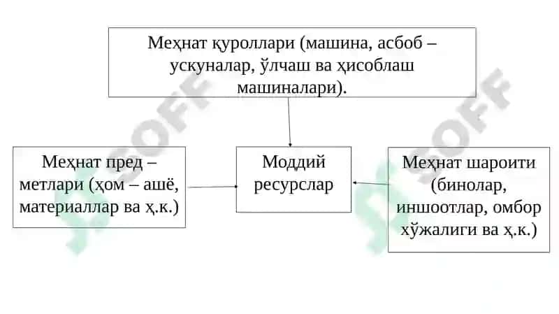 Айланма фондлари ва айланма маблағлар таркиби ва тузилмаси 5
