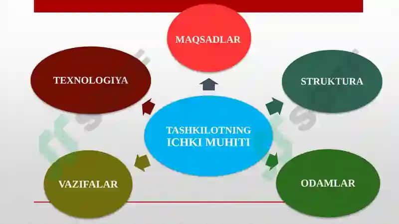 TASHKILOT VA ULARNIboshqarish 5