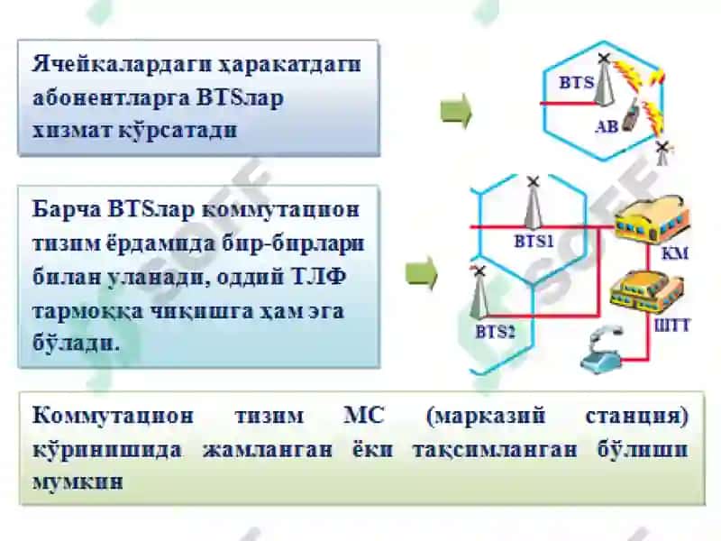 Сотали тизимларнинг1Gдан5Gга ривожланиши 5
