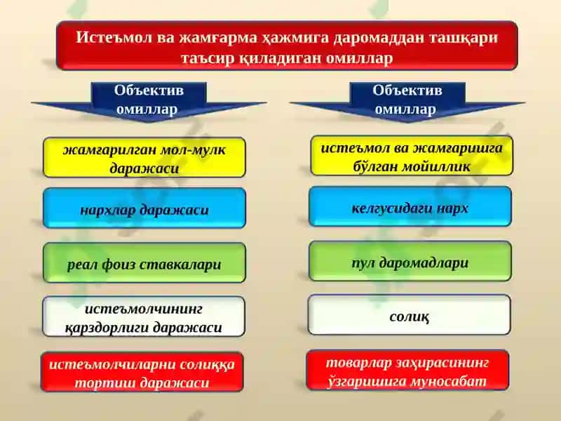 Истеъмол ва жамғарманинг иқтисодий мазмуни 5