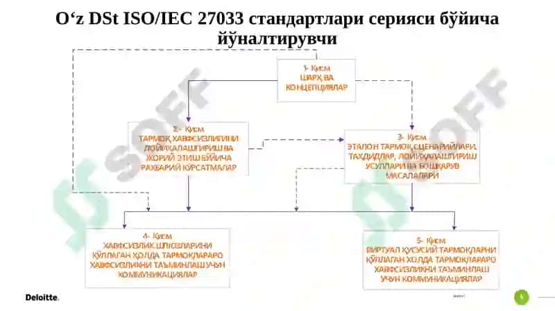 Тармоқларнинг ахборот хавфсизлиги стандартлари 5