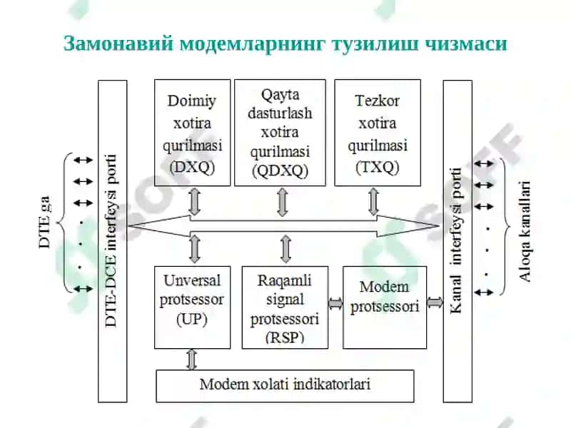 Модемларнинг тузилиш схемаси, протоколлари ва интерфейслари 5