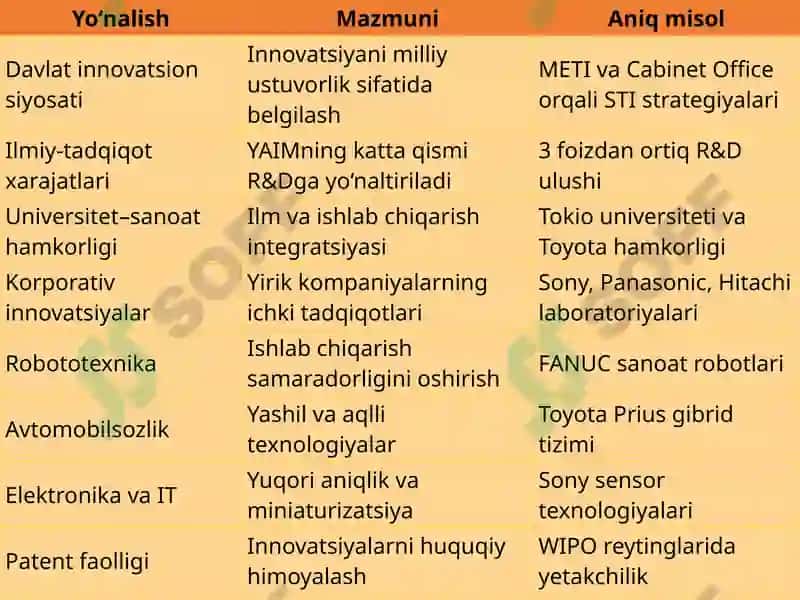 YAPONIYANING ZAMONAVIY IQTISODIY RIVOJLANISHIDA INNOVATSIYA VA ILMIY-TADQIQOT ISHLARINING RO’LI 5