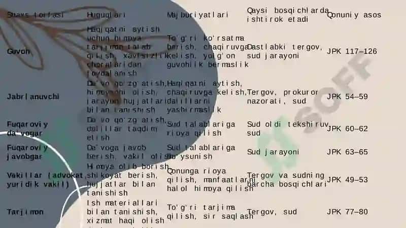 JINOYAT PROTSESSIDA ISHTIROK ETUVCHI BOSHQA SHAXSLAR 5