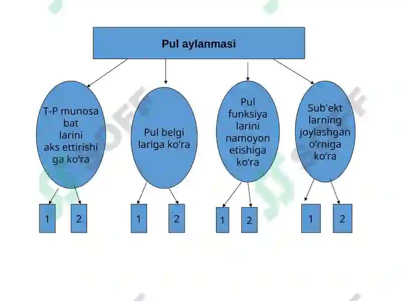 Pul aylanmasi va uning tarkibi 5