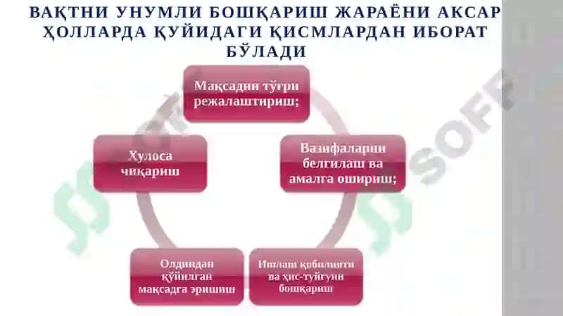Тайм-менежмент, ўқиш ва ишда вақтни самарали бошқариш усуллари 5