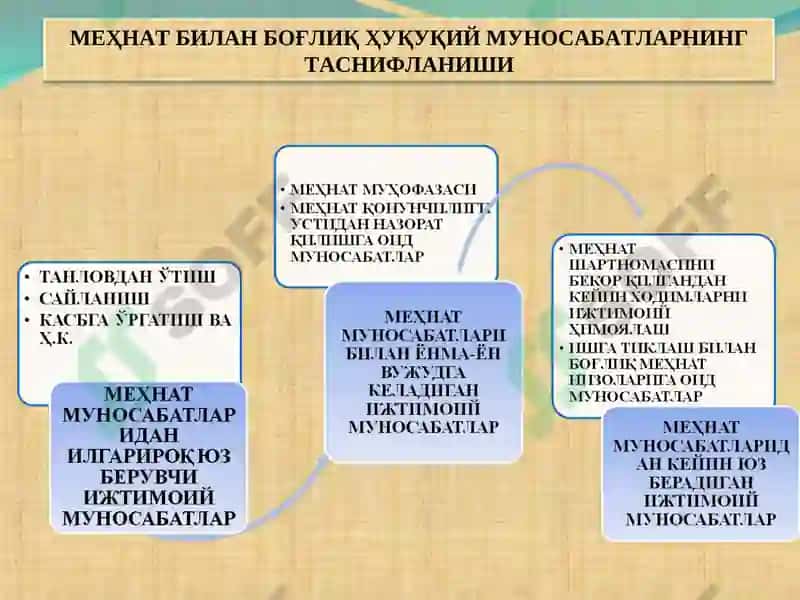 МЕҲНАТГА ОИД ҲУҚУҚИЙ МУНОСАБАТЛАР 5