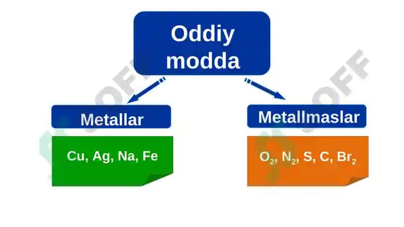 Oddiy va murakkab moddalar Kimyo 7-sinf 5