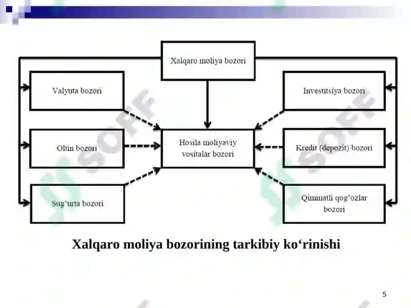 Xalqaro moliya va Xalqaro moliya bozori 5