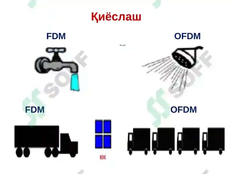 OFDM ва OFDMA технологиялари 5