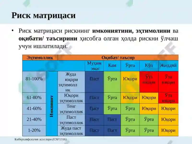 Киберхавфсизликасослари (CSF1316) 5