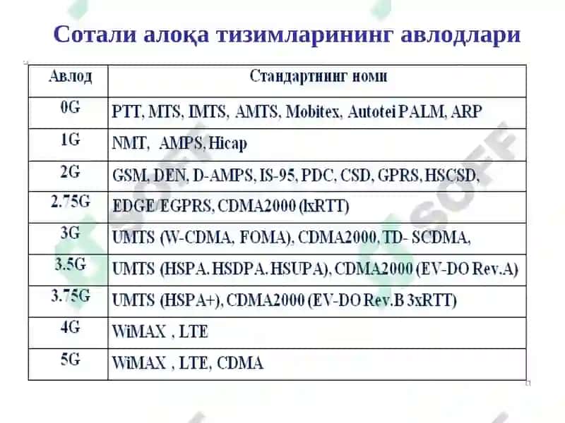 5G технологиялари 6