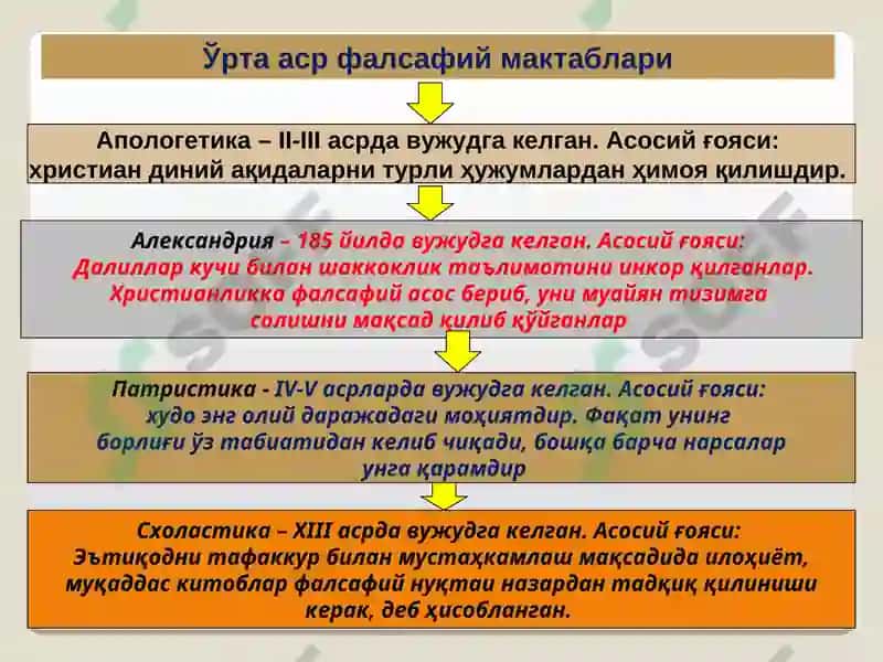 Фалсафий тафаккур тараққиёти босқичлари: Ғарб фалсафаси 6