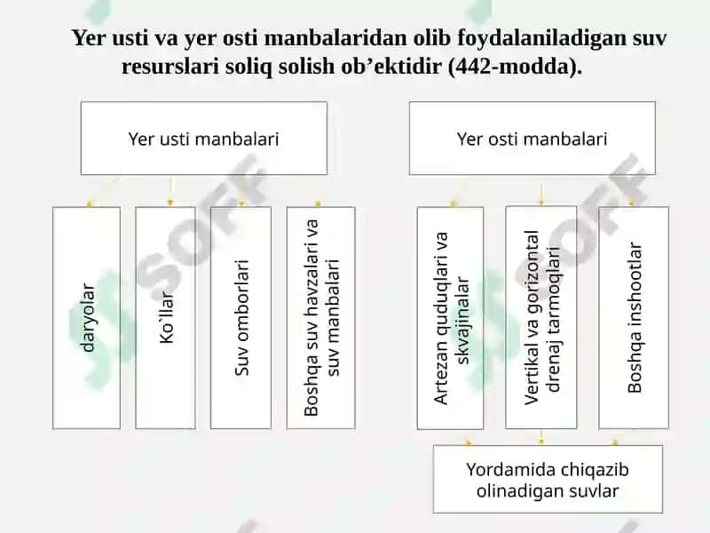 Suv resurslaridan foydalanganlik uchun soliq 6