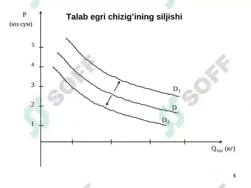 Mikroiqtisodiyotning asosiy tushunchalari: talab va taklif 6