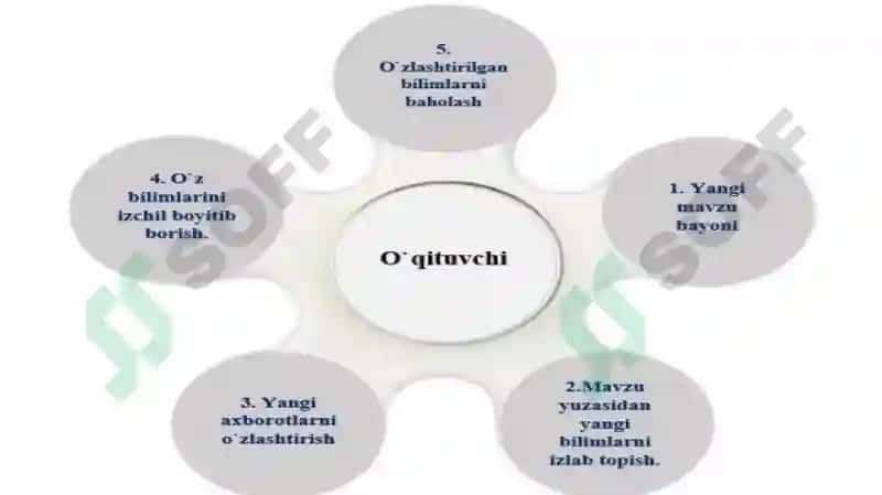 Tabiiy fanlarni o'qitishda hamkorlikda o'qitish texnologiyasining komandada o'qitish metodidan foydalanish. 6