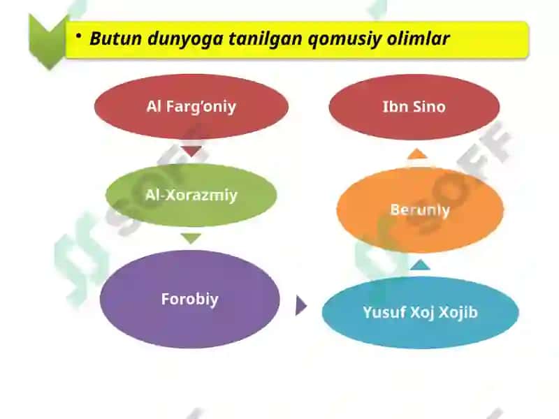 Temuriylar davrigacha va Amir Temur va Temuriylar davridagi iqtisodiy g‘oyalar va iqtisodiy siyosat 6