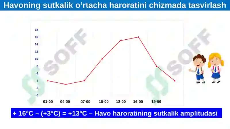 Havoning sutka iko'rtich aharoratini aniqlash 6