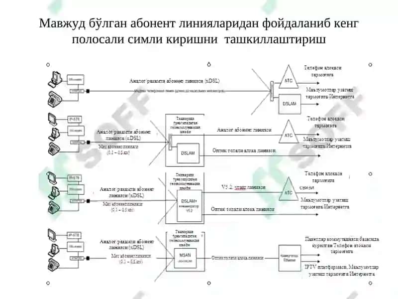 Абонент кириш тармоғининг симли ва симсиз технологиялари 6