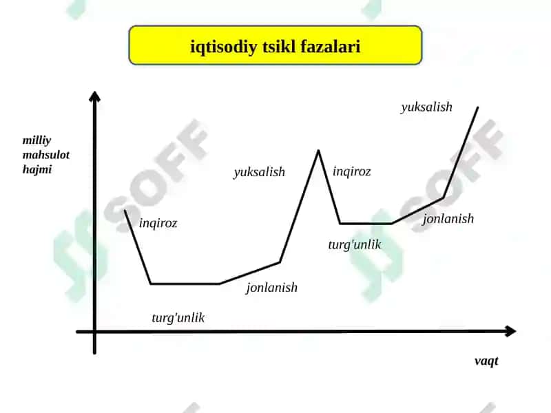 iqtisodiyotning tsikllari va vojlanishi 6