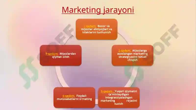 Raqamli elektron biznes bozori va elektron marketing 6