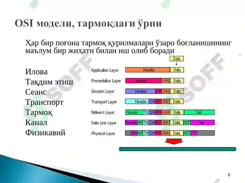 OSI модели 6