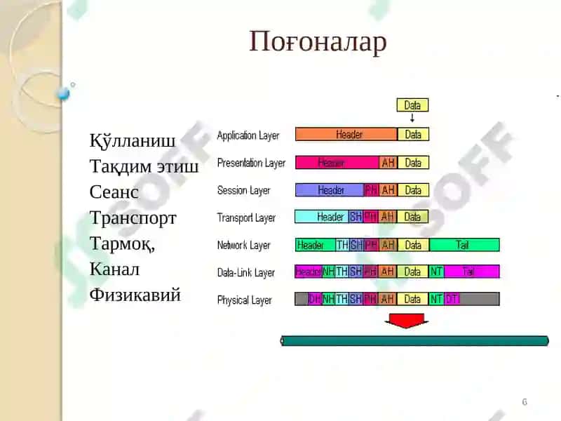 Очиқ тизимларнинг ўзаро боғланиш эталон модели 6