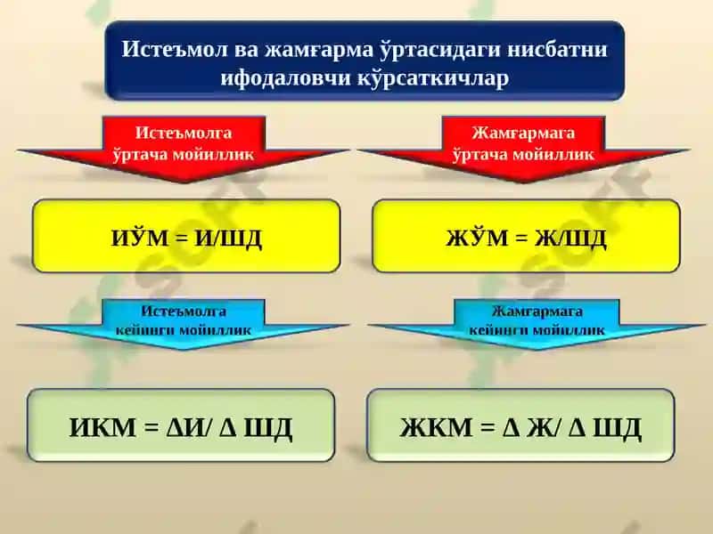 Истеъмол ва жамғарманинг иқтисодий мазмуни 6