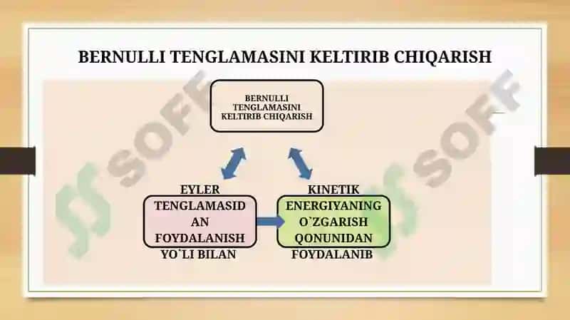 SUYUQLIK OQIMI UCHUN D.BERNULLI TENGLAMASI VA UNING XADLARINING MA’NOSI 6