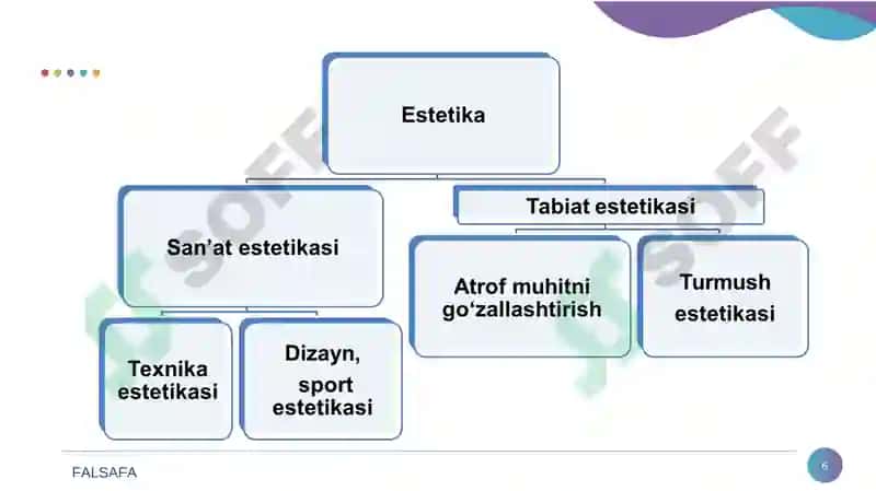 Nafosat falsafasi (Estetika) 6