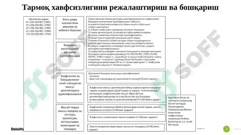 Тармоқларнинг ахборот хавфсизлиги стандартлари 6