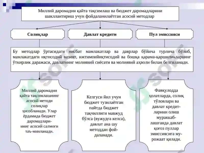 Давлат Бюджети Даромадлари 6