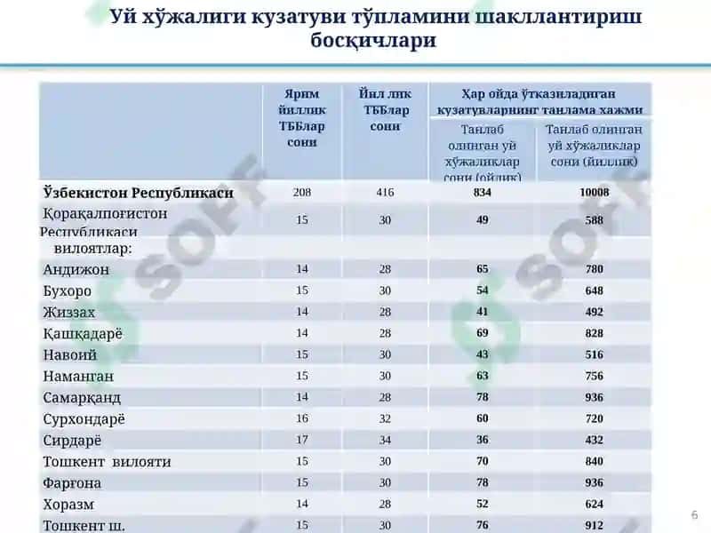 Аҳоли турмуш даражаси статистикаси 6