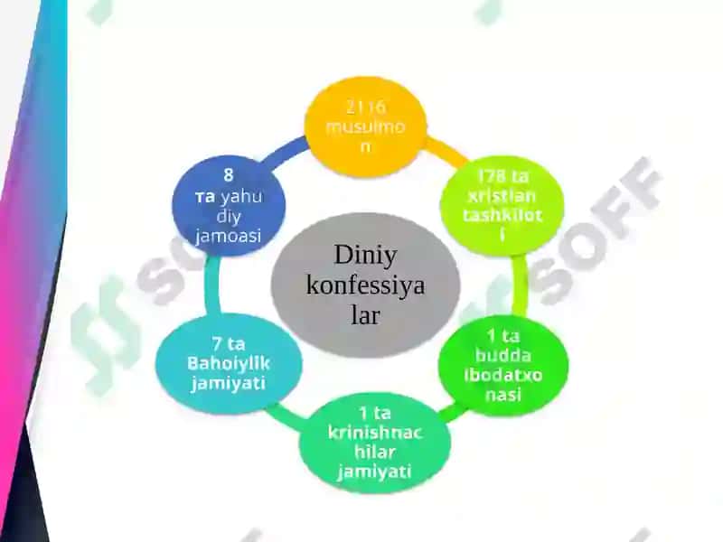 O‘zbekistonda faoliyat yurituvchi diniy tashkilotlar 6