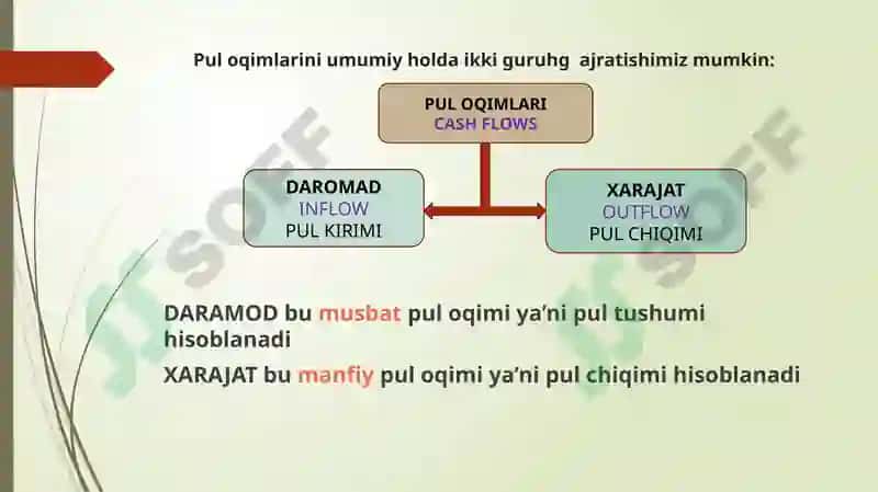 Pulning vaqt bo’yicha qiymati 6