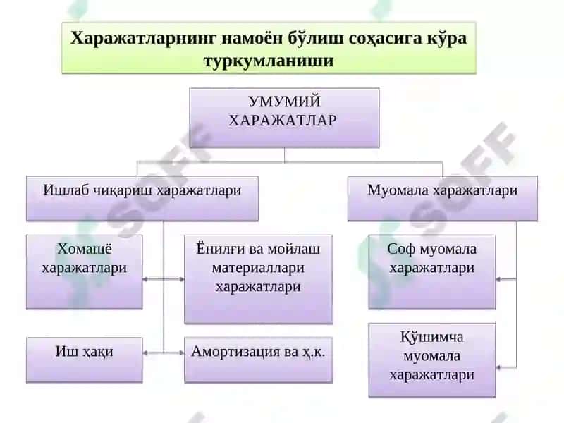 КОРХОНА (ФИРМА) ХАРАЖАТЛАРИ ВА ФОЙДАСИ 6
