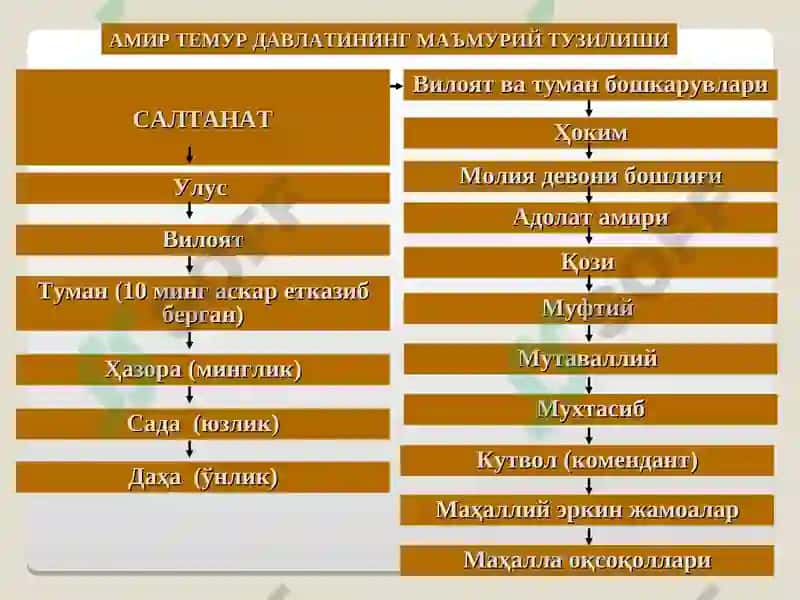 Amir Temur va temuriylar davrida o‘zbek davlatchiligining yuksalishi 6