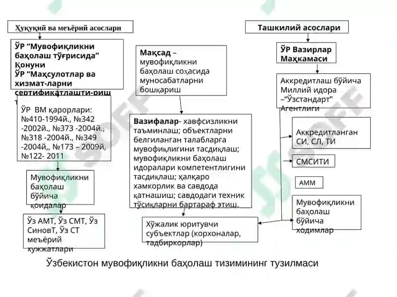 Мувофиқликни баҳолашнинг қонуний ва меъёрий асослари 6