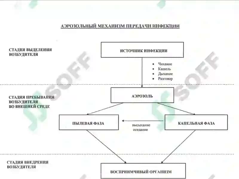 Nafas yo‘li infeksiyalari epidemiologiyasi, profilaktikasi va epidemiyaga qarshi chora – tadbirlarni tashkillashtirishning o‘ziga xos xususiyatlari va mazmuni: difteriya, qizamiq, ko‘kyo‘tal, tepki, skarlatina, meningokokk infektsiyasi, grippa va O‘RVI. 6