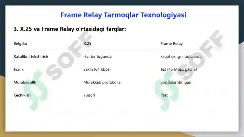 X.25, Frame Relay va ATM tarmoqlari. Ethernet, Fast Ethernet, Gigabit Ethernet, Token Ring va FDDI texnologiyalari. 6