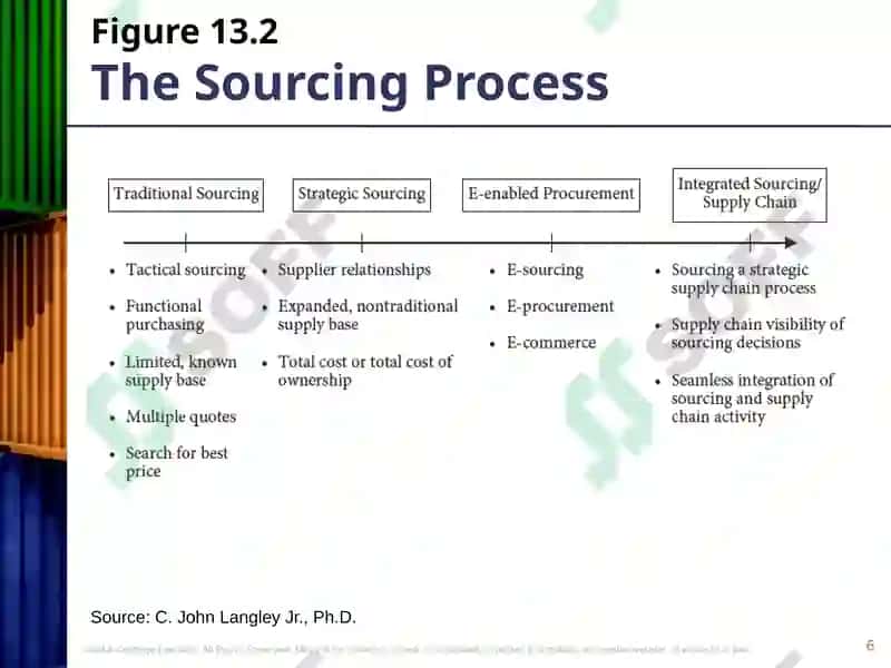 Materials and suppliers 6