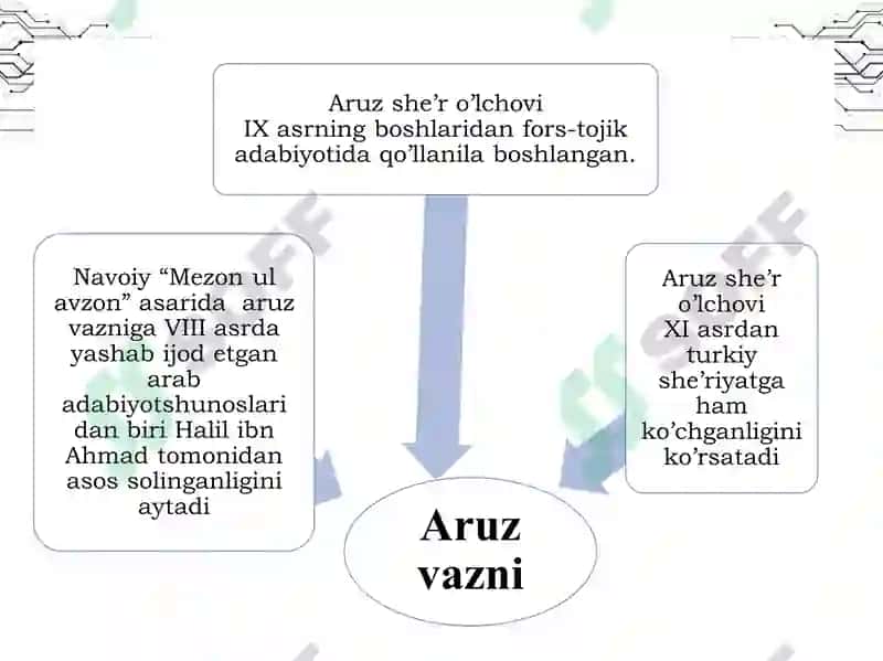 Aruz she’r tizimining muhim nazariy asoslari 6