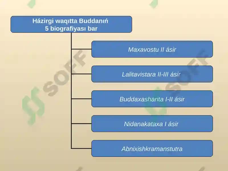 Buddizm haqida o`quv materiallari 6