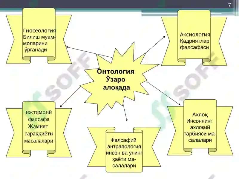 Борлиқ фалсафа (Онтология) 7