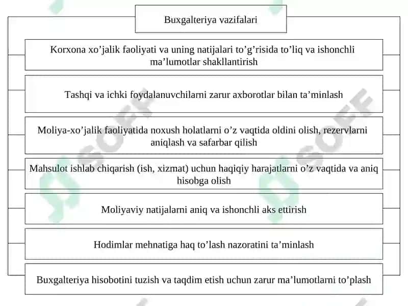 Buxgalteriya hisobi tashkili va hisob siyosati 7