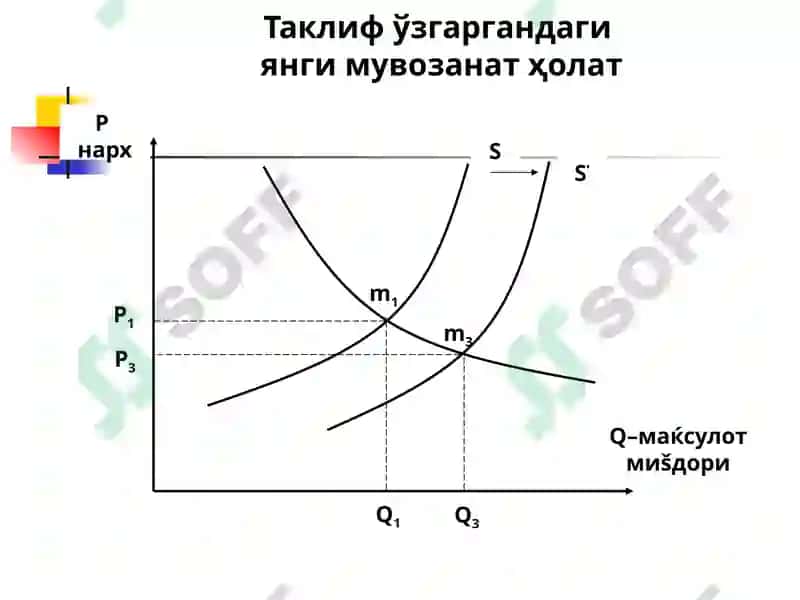 ТАЛАБ ВА ТАКЛИФНИНГ НАЗАРИЙ АСОСЛАРИ 7