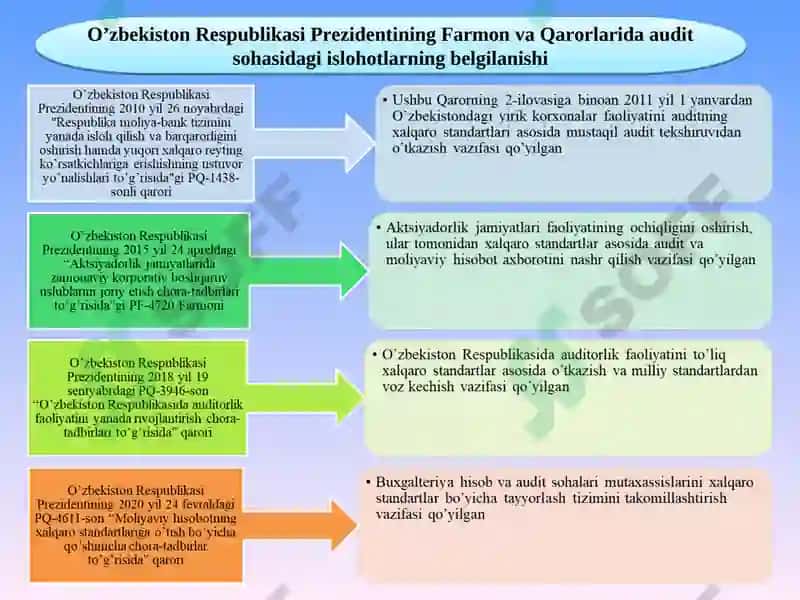 O’ZBEKISTONDA AUDITORLIK FAOLIYATINING HUQUQIY ASOSLARI 7